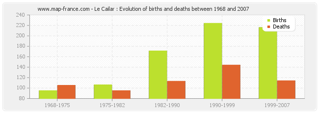 Le Cailar : Evolution of births and deaths between 1968 and 2007